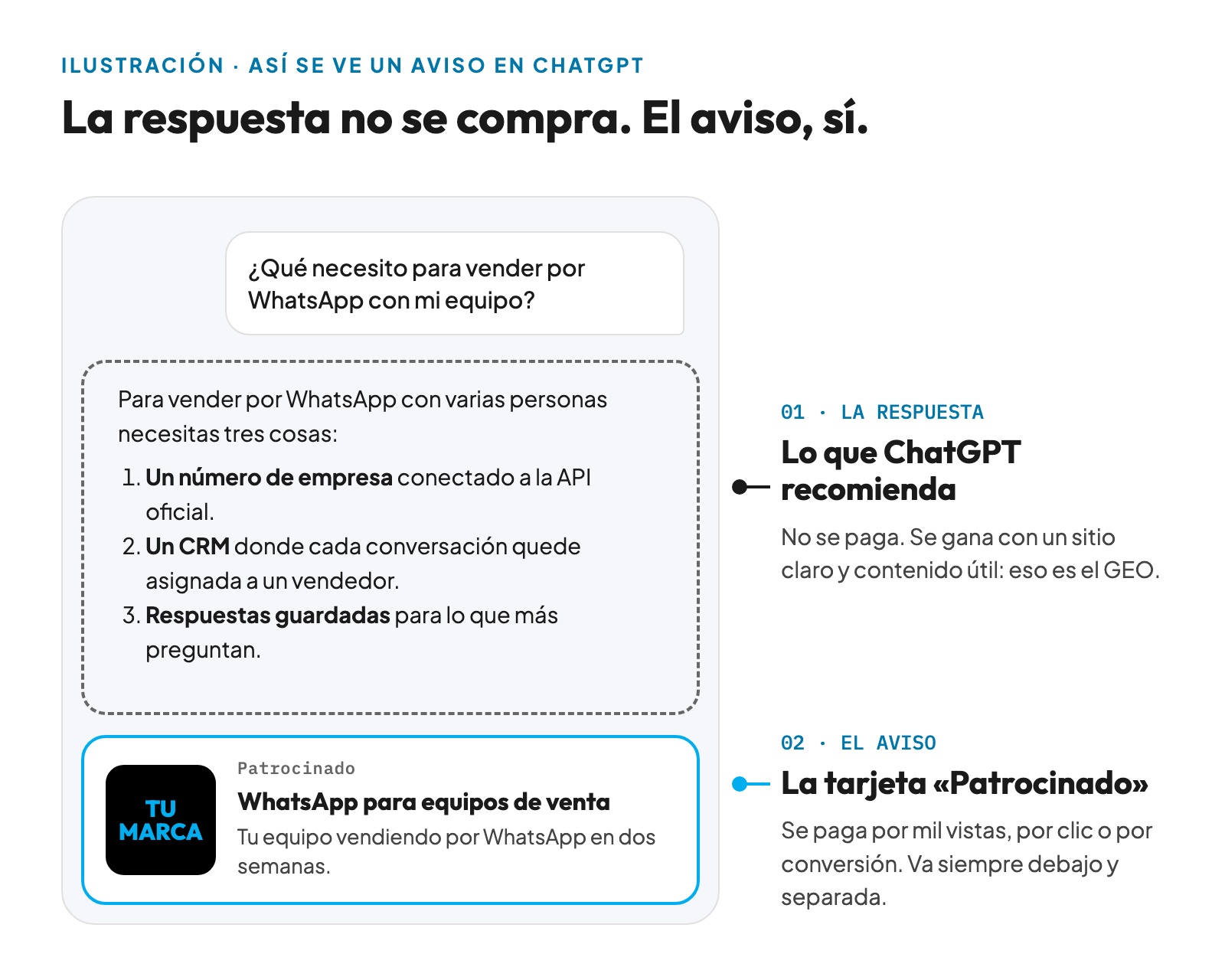 Ilustración de una conversación en ChatGPT: arriba la respuesta, que no se paga, y debajo una tarjeta marcada «Patrocinado», que es el aviso pagado